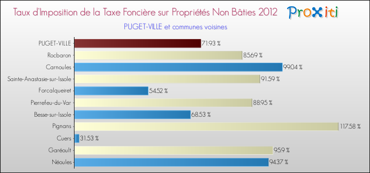 Taux d'imposition de la taxe foncière sur les immeubles et terrains non batis 2012 pour PUGET-VILLE et les communes proches Comparaison des taux d'imposition de la taxe foncière sur les immeubles et terrains non batis 2012 pour PUGET-VILLE et les communes voisines