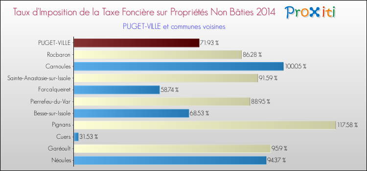 Taux d'imposition de la taxe foncière sur les immeubles et terrains non batis 2014 pour PUGET-VILLE et les communes proches Comparaison des taux d'imposition de la taxe foncière sur les immeubles et terrains non batis 2014 pour PUGET-VILLE et les communes voisines