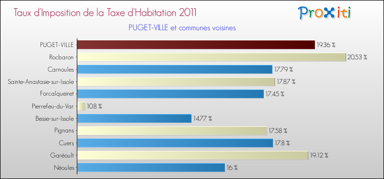 Taux d'imposition de la taxe d'habitation 2011 pour PUGET-VILLE et les communes proches Comparaison des taux d'imposition de la taxe d'habitation 2011 pour PUGET-VILLE et les communes voisines