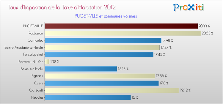 Taux d'imposition de la taxe d'habitation 2012 pour PUGET-VILLE et les communes proches Comparaison des taux d'imposition de la taxe d'habitation 2012 pour PUGET-VILLE et les communes voisines