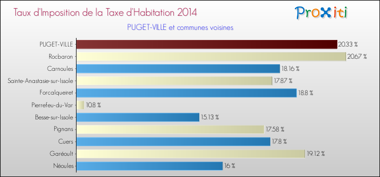 Taux d'imposition de la taxe d'habitation 2014 pour PUGET-VILLE et les communes proches Comparaison des taux d'imposition de la taxe d'habitation 2014 pour PUGET-VILLE et les communes voisines