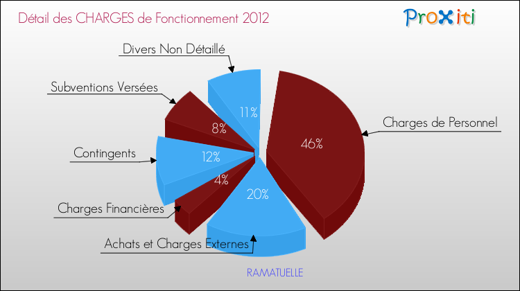 Décomposition des Charges de Fonctionnement 2012 de la commune de RAMATUELLE Charges de Fonctionnement 2012 pour la commune de RAMATUELLE