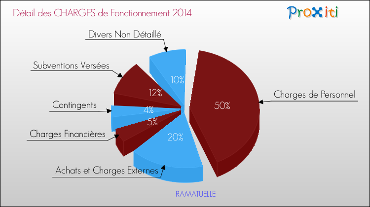 Décomposition des Charges de Fonctionnement 2014 de la commune de RAMATUELLE Charges de Fonctionnement 2014 pour la commune de RAMATUELLE