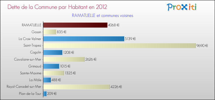 Dette par habitant de la commune en 2012 pour RAMATUELLE et les communes proches Comparaison de la dette par habitant de la commune en 2012 pour RAMATUELLE et les communes voisines