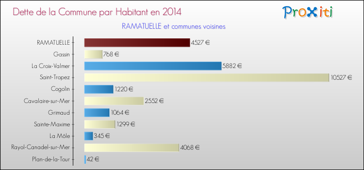 Dette par habitant de la commune en 2014 pour RAMATUELLE et les communes proches Comparaison de la dette par habitant de la commune en 2014 pour RAMATUELLE et les communes voisines