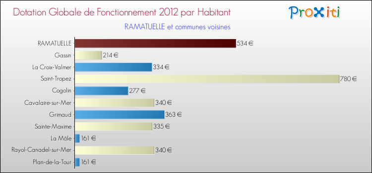 Montant des dotations globales de fonctionnement DGF par Habitant pour RAMATUELLE et les communes proches Comparaison des des dotations globales de fonctionnement DGF par habitant pour RAMATUELLE et les communes voisines