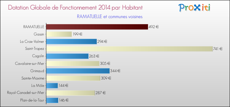 Montant des dotations globales de fonctionnement DGF par Habitant pour RAMATUELLE et les communes proches en 2014. Comparaison des des dotations globales de fonctionnement DGF par habitant pour RAMATUELLE et les communes voisines en 2014.