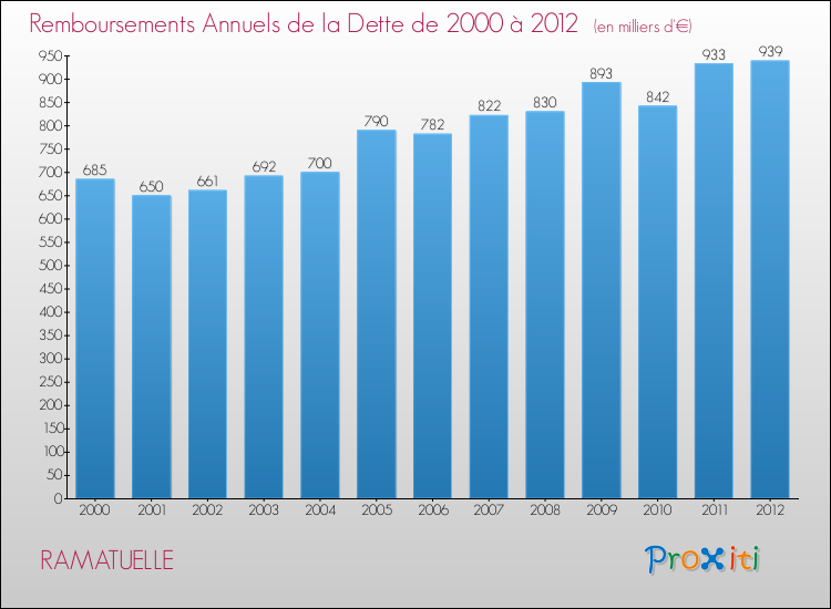 Evolution de l'annuité de la dette pour la commune de RAMATUELLE de 2000 à 2012 Annuités de la dette pour RAMATUELLE de 2000 à 2012