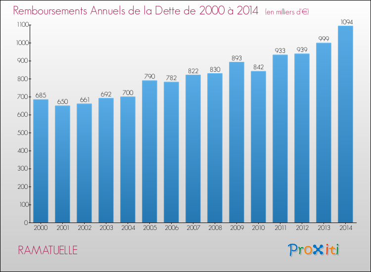 Evolution de l'annuité de la dette pour la commune de RAMATUELLE de 2000 à 2014 Annuités de la dette pour RAMATUELLE de 2000 à 2014