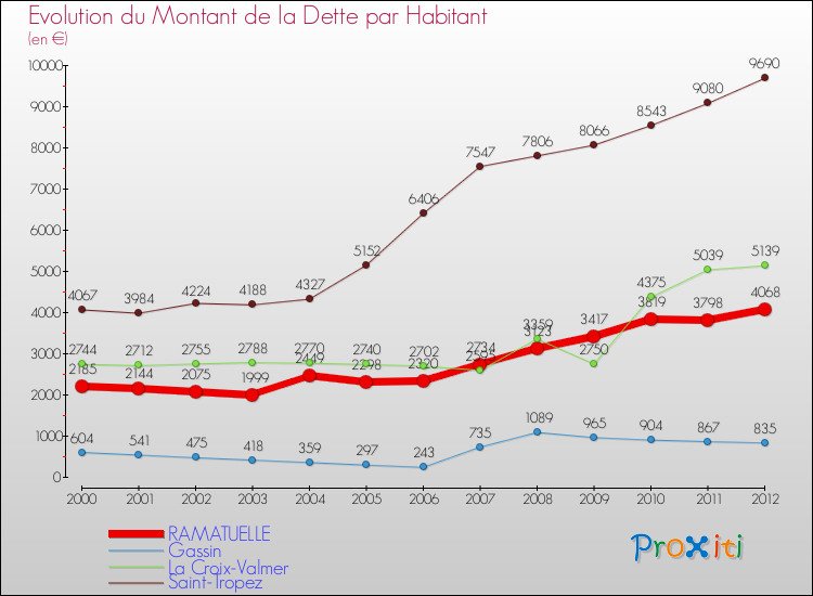 Evolution de la dette par habitant pour la commune de RAMATUELLE et les communes proches de 2000 à 2012 Comparaison de la dette par habitant pour RAMATUELLE et les communes voisines de 2000 à 2012