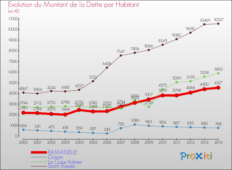 Evolution de la dette par habitant pour la commune de RAMATUELLE et les communes proches de 2000 à 2014 Comparaison de la dette par habitant pour RAMATUELLE et les communes voisines de 2000 à 2014
