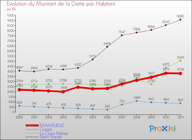Evolution de la dette par habitant pour la commune de RAMATUELLE et les communes proches Comparaison de la dette par habitant pour RAMATUELLE et les communes voisines