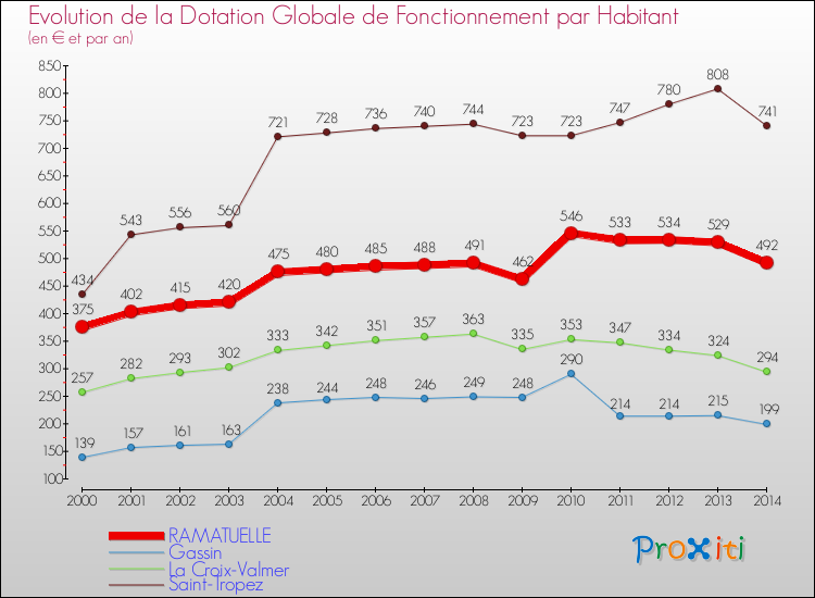 Evolution et montant de la dotation globale de fonctionnement par Habitant pour RAMATUELLE et les communes proches de 2000 à 2014. Comparaison des dotations globales de fonctionnement par habitant pour RAMATUELLE et les communes voisines de 2000 à 2014.