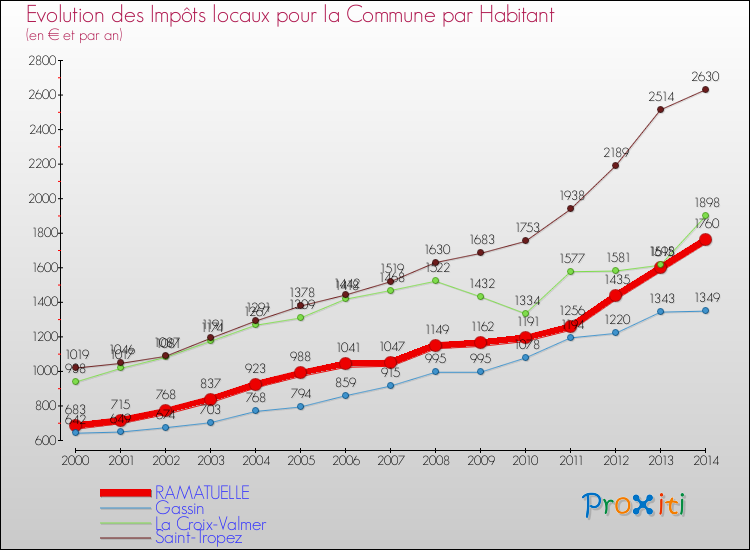 Evolution et montant des impôts locaux par Habitant pour RAMATUELLE et les communes proches de 2000 à 2014 Comparaison des impôts locaux par habitant pour RAMATUELLE et les communes voisines de 2000 à 2014