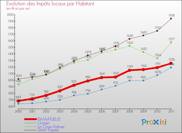Evolution et montant des impôts locaux par Habitant pour RAMATUELLE et les communes proches Comparaison des impôts locaux par habitant pour RAMATUELLE et les communes voisines