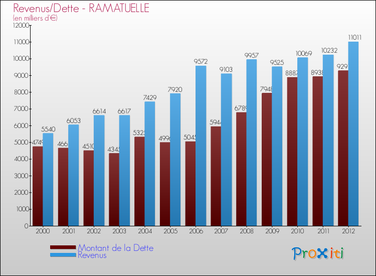 Evolution comparée de la dette et des revenus pour la commune de RAMATUELLE de 2000 à 2012 Comparaison de la dette et des revenus pour RAMATUELLE de 2000 à 2012