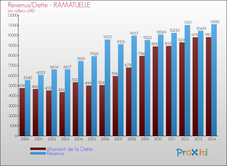 Evolution comparée de la dette et des revenus pour la commune de RAMATUELLE de 2000 à 2014 Comparaison de la dette et des revenus pour RAMATUELLE de 2000 à 2014