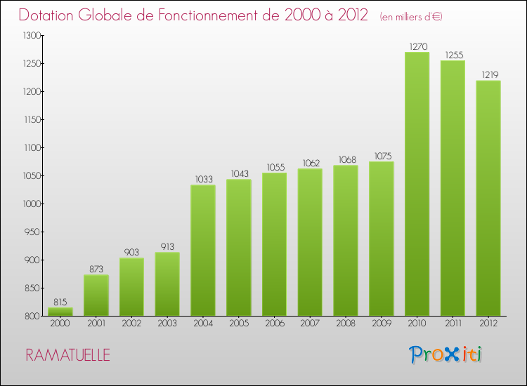 Evolution du montant de la Dotation Globale de Fonctionnement pour la commune de RAMATUELLE de 2000 à 2012 Evolution du montant de la Dotation Globale de Fonctionnement pour RAMATUELLE de 2000 à 2012