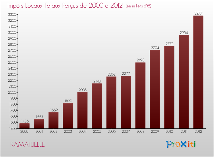 Evolution des Impôts Locaux pour la commune de RAMATUELLE de 2000 à 2012 Evolution des Impôts Locaux pour RAMATUELLE de 2000 à 2012