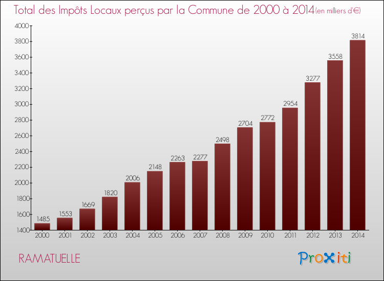 Evolution des Impôts Locaux pour la commune de RAMATUELLE de 2000 à 2014 Evolution des Impôts Locaux pour RAMATUELLE de 2000 à 2014