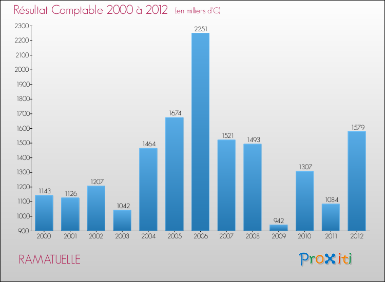 Evolution du résultat comptable pour la commune de RAMATUELLE de 2000 à 2012 Evolution du résultat comptable pour RAMATUELLE de 2000 à 2012