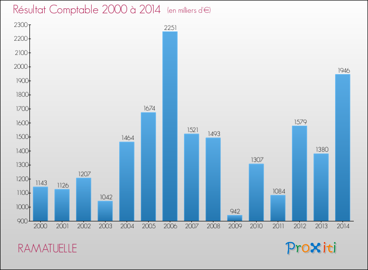 Evolution du résultat comptable pour la commune de RAMATUELLE de 2000 à 2014 Evolution du résultat comptable pour RAMATUELLE de 2000 à 2014