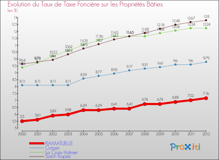 Evolution du taux de la taxe foncière sur le bati pour RAMATUELLE et les communes proches de 2000 à 2012 Comparaison des taux de taxe foncière sur le bati pour RAMATUELLE et les communes voisines de 2000 à 2012