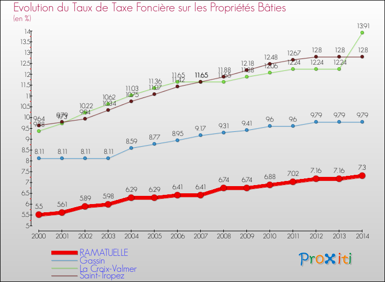 Evolution du taux de la taxe foncière sur le bati pour RAMATUELLE et les communes proches de 2000 à 2014 Comparaison des taux de taxe foncière sur le bati pour RAMATUELLE et les communes voisines de 2000 à 2014