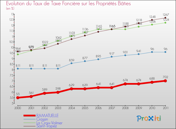 Evolution du taux de la taxe foncière sur le bati pour RAMATUELLE et les communes proches Comparaison des taux de taxe foncière sur le bati pour RAMATUELLE et les communes voisines
