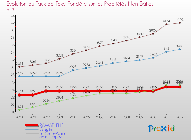 Evolution du taux de la taxe foncière sur les immeubles et terrains non batis pour RAMATUELLE et les communes proches de 2000 à 2012 Comparaison des taux de la taxe foncière sur les immeubles et terrains non batis pour RAMATUELLE et les communes voisines de 2000 à 2012