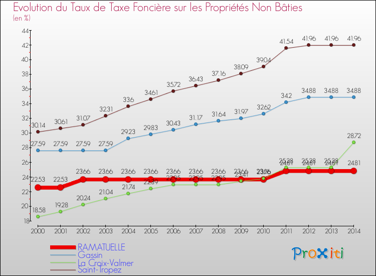 Evolution du taux de la taxe foncière sur les immeubles et terrains non batis pour RAMATUELLE et les communes proches de 2000 à 2014 Comparaison des taux de la taxe foncière sur les immeubles et terrains non batis pour RAMATUELLE et les communes voisines de 2000 à 2014