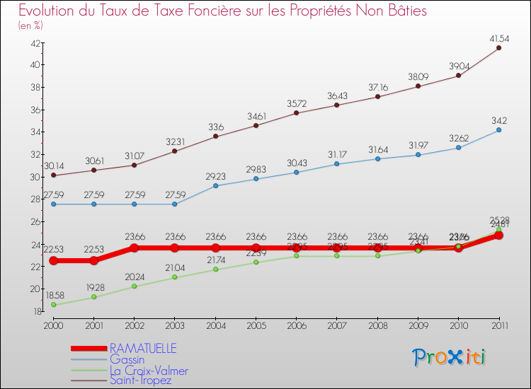 Evolution du taux de la taxe foncière sur les immeubles et terrains non batis pour RAMATUELLE et les communes proches Comparaison des taux de la taxe foncière sur les immeubles et terrains non batis pour RAMATUELLE et les communes voisines