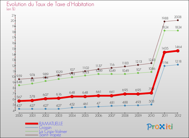 Evolution du taux de la taxe d'habitation pour RAMATUELLE et les communes proches Comparaison des taux de la taxe d'habitation pour RAMATUELLE et les communes voisines