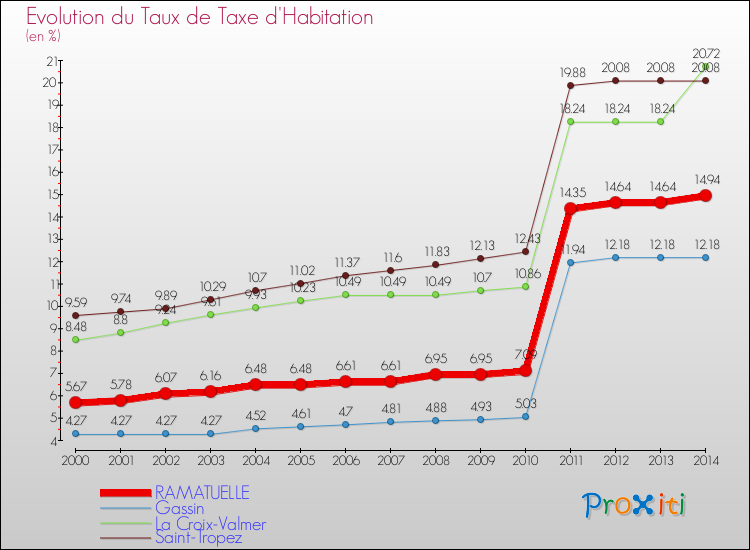 Evolution du taux de la taxe d'habitation pour RAMATUELLE et les communes proches de 2000 à 2014 Comparaison des taux de la taxe d'habitation pour RAMATUELLE et les communes voisines de 2000 à 2014