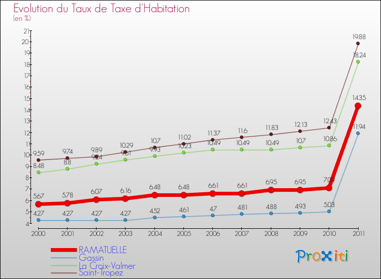 Evolution du taux de la taxe d'habitation pour RAMATUELLE et les communes proches Comparaison des taux de la taxe d'habitation pour RAMATUELLE et les communes voisines