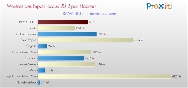 Montant des impôts locaux par Habitant pour RAMATUELLE et les communes proches Comparaison des impôts locaux par habitant pour RAMATUELLE et les communes voisines