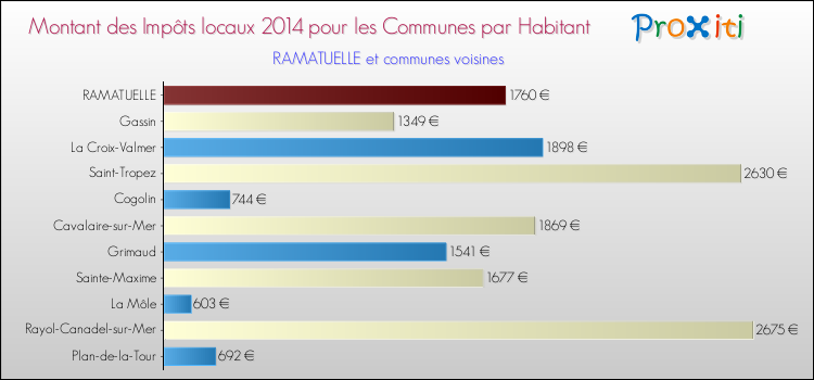 Montant des impôts locaux par Habitant pour RAMATUELLE et les communes proches en 2014 Comparaison des impôts locaux par habitant pour RAMATUELLE et les communes voisines en 2014