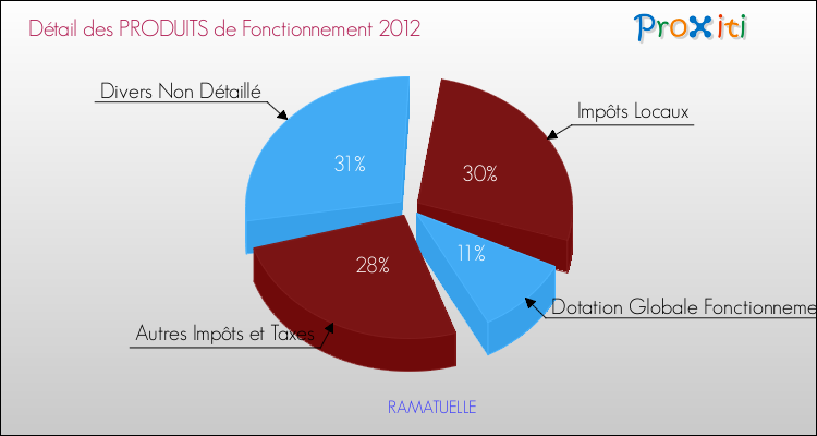 Décomposition du Budget de Fonctionnement 2012 de la commune de RAMATUELLE Budget de Fonctionnement 2012 pour la commune de RAMATUELLE