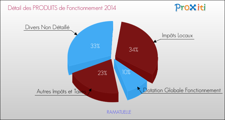 Décomposition du Budget de Fonctionnement 2014 de la commune de RAMATUELLE Budget de Fonctionnement 2014 pour la commune de RAMATUELLE