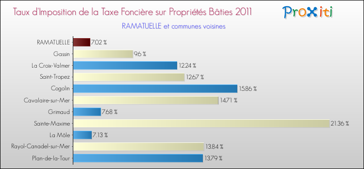 Taux d'imposition de la taxe foncière sur le bati 2011 pour RAMATUELLE et les communes proches Comparaison des taux d'imposition de la taxe foncière sur le bati 2011 pour RAMATUELLE et les communes voisines