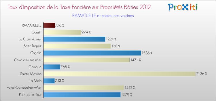 Taux d'imposition de la taxe foncière sur le bati 2012 pour RAMATUELLE et les communes proches Comparaison des taux d'imposition de la taxe foncière sur le bati 2012 pour RAMATUELLE et les communes voisines