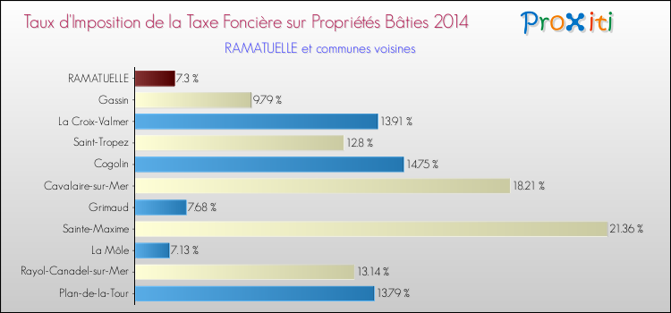 Taux d'imposition de la taxe foncière sur le bati 2014 pour RAMATUELLE et les communes proches Comparaison des taux d'imposition de la taxe foncière sur le bati 2014 pour RAMATUELLE et les communes voisines