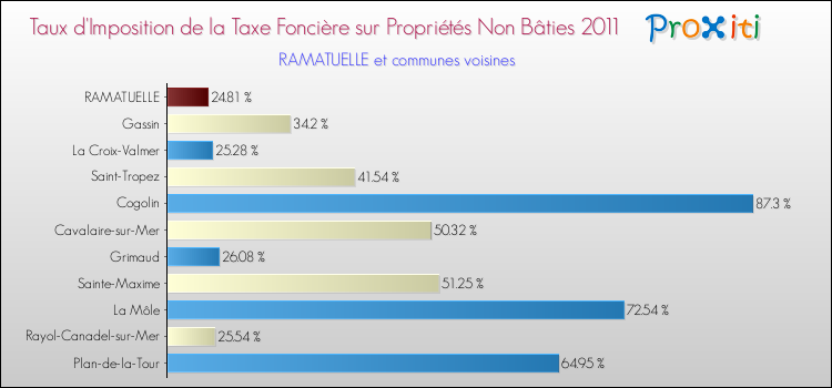 Taux d'imposition de la taxe foncière sur les immeubles et terrains non batis 2011 pour RAMATUELLE et les communes proches Comparaison des taux d'imposition de la taxe foncière sur les immeubles et terrains non batis 2011 pour RAMATUELLE et les communes voisines