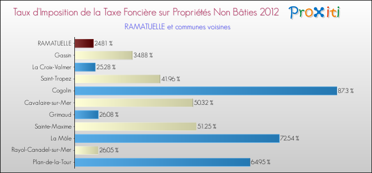 Taux d'imposition de la taxe foncière sur les immeubles et terrains non batis 2012 pour RAMATUELLE et les communes proches Comparaison des taux d'imposition de la taxe foncière sur les immeubles et terrains non batis 2012 pour RAMATUELLE et les communes voisines