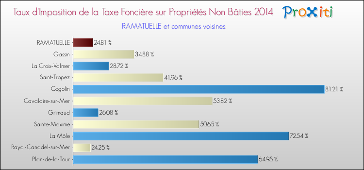 Taux d'imposition de la taxe foncière sur les immeubles et terrains non batis 2014 pour RAMATUELLE et les communes proches Comparaison des taux d'imposition de la taxe foncière sur les immeubles et terrains non batis 2014 pour RAMATUELLE et les communes voisines