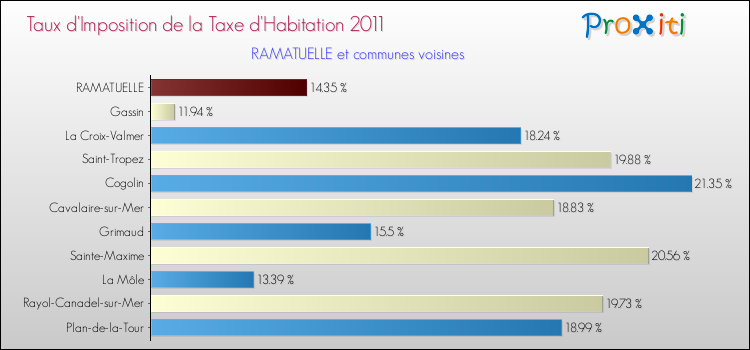 Taux d'imposition de la taxe d'habitation 2011 pour RAMATUELLE et les communes proches Comparaison des taux d'imposition de la taxe d'habitation 2011 pour RAMATUELLE et les communes voisines