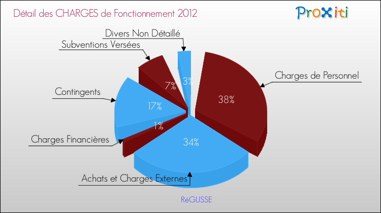 Décomposition des Charges de Fonctionnement 2012 de la commune de RéGUSSE Charges de Fonctionnement 2012 pour la commune de RéGUSSE