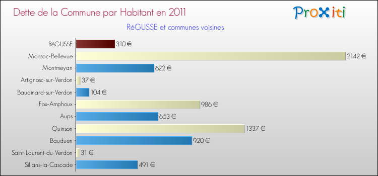 Dette par habitant de la commune en 2011 pour RéGUSSE et les communes proches Comparaison de la dette par habitant de la commune en 2011 pour RéGUSSE et les communes voisines