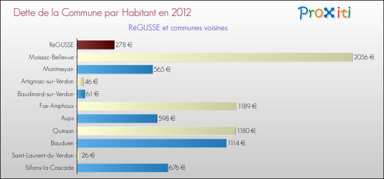 Dette par habitant de la commune en 2012 pour RéGUSSE et les communes proches Comparaison de la dette par habitant de la commune en 2012 pour RéGUSSE et les communes voisines