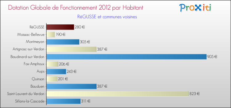 Montant des dotations globales de fonctionnement DGF par Habitant pour RéGUSSE et les communes proches Comparaison des des dotations globales de fonctionnement DGF par habitant pour RéGUSSE et les communes voisines